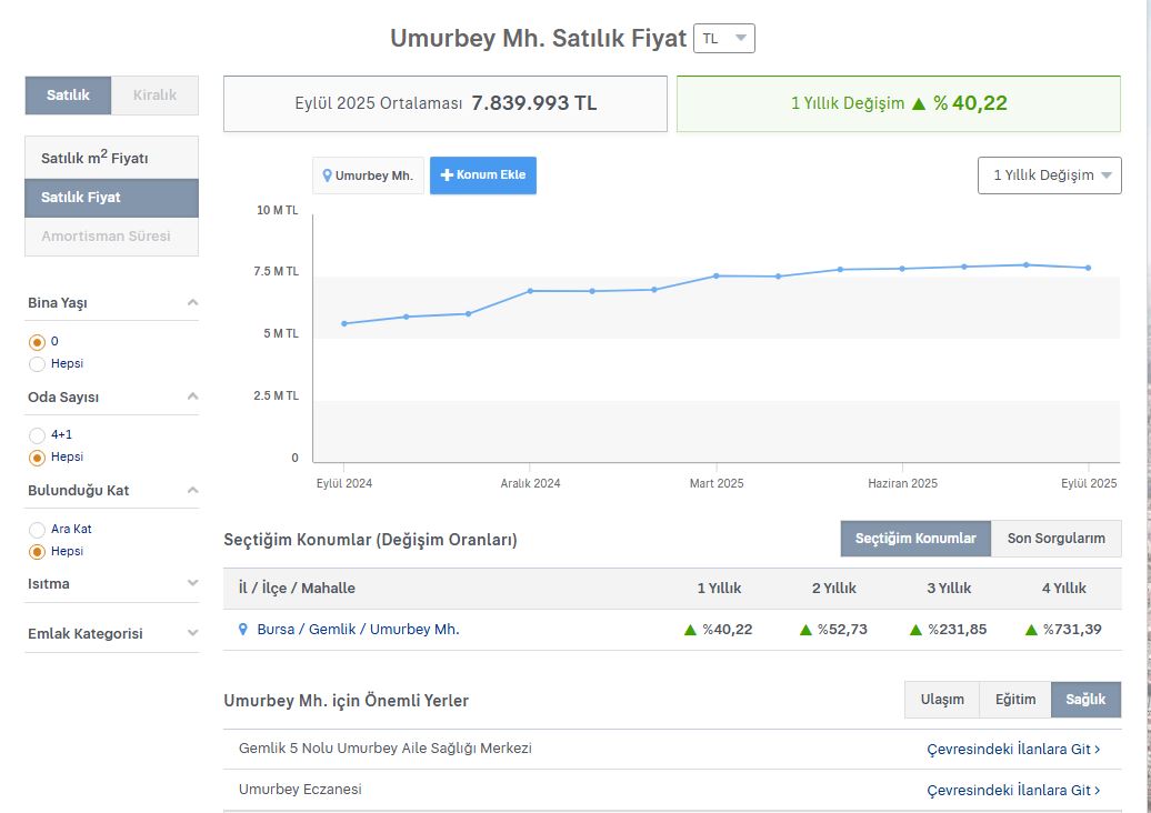 Umurbey'de Satılık Konut ve Villa Fiyatları