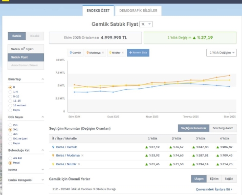 Gemlik Satılık Konut Fiyatları – Ekim 2025 Piyasa Analizi
