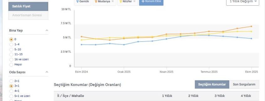 Gemlik Satılık Konut Fiyatları – Ekim 2025 Piyasa Analizi