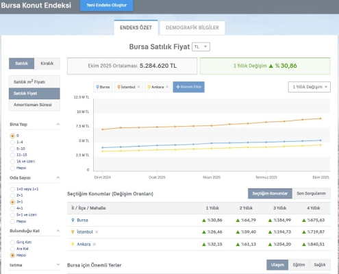 Bursa Konut Fiyatları 2025 – İstanbul ve Ankara’ya Göre Yıllık Artış Analizi | Gemlik Emlak