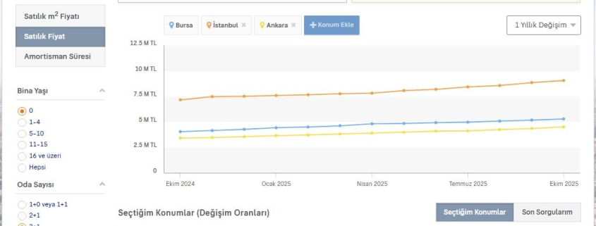 Bursa Konut Fiyatları 2025 – İstanbul ve Ankara’ya Göre Yıllık Artış Analizi | Gemlik Emlak